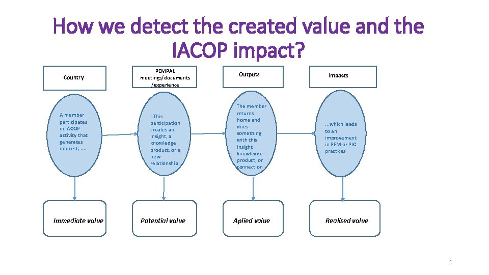 How we detect the created value and the IACOP impact? PEMPAL documents /expceerien. Im