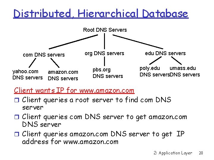 Distributed, Hierarchical Database Root DNS Servers com DNS servers yahoo. com amazon. com DNS