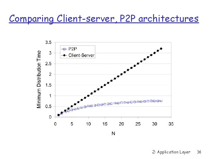 Comparing Client-server, P 2 P architectures 2: Application Layer 36 