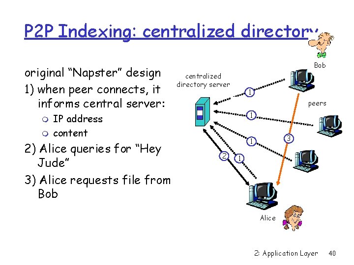 P 2 P Indexing: centralized directory original “Napster” design 1) when peer connects, it