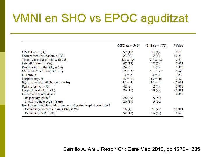 VMNI en SHO vs EPOC aguditzat Carrillo A. Am J Respir Crit Care Med