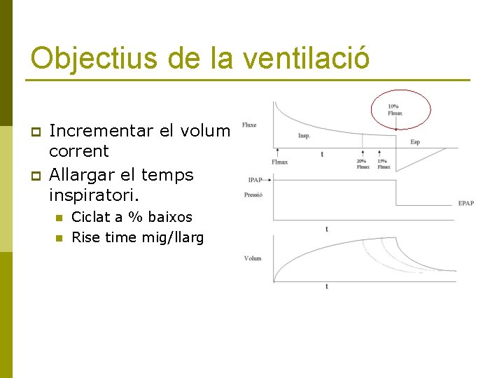 Objectius de la ventilació p p Incrementar el volum corrent Allargar el temps inspiratori.