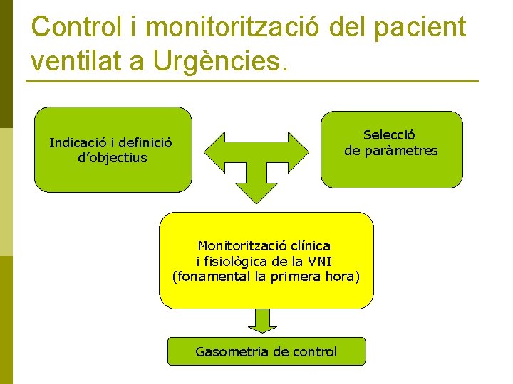 Control i monitorització del pacient ventilat a Urgències. Selecció de paràmetres Indicació i definició