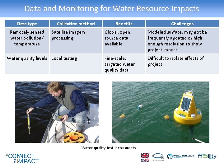 Data and Monitoring for Water Resource Impacts Data type Remotely sensed water pollution/ temperature