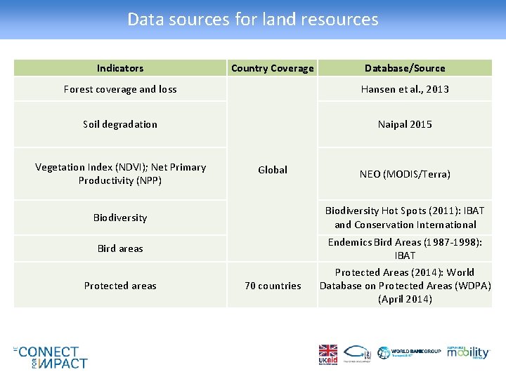 Data sources for land resources Indicators Country Coverage Database/Source Forest coverage and loss Hansen