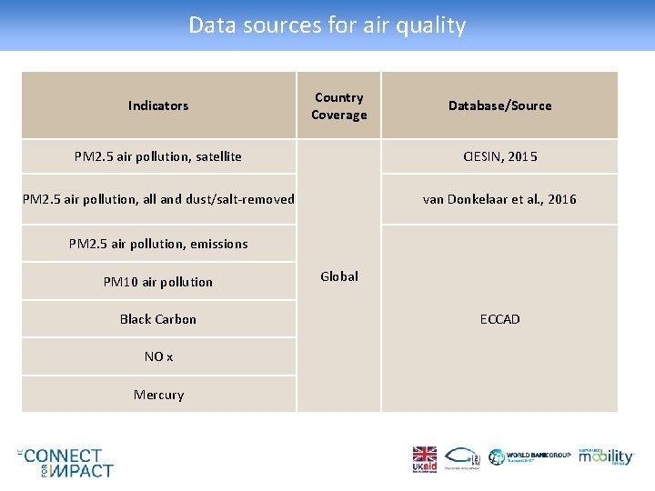 Data sources for air quality Indicators Country Coverage Database/Source PM 2. 5 air pollution,