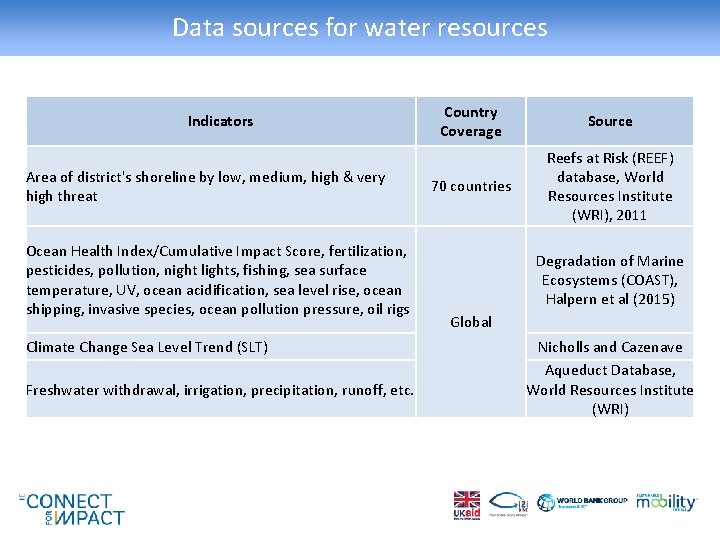Data sources for water resources Indicators Area of district's shoreline by low, medium, high