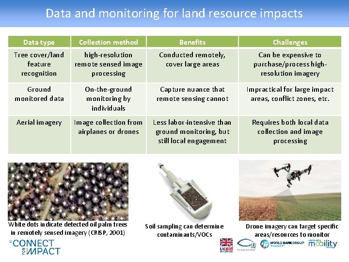 Data and monitoring for land resource impacts Data type Collection method Benefits Challenges Tree