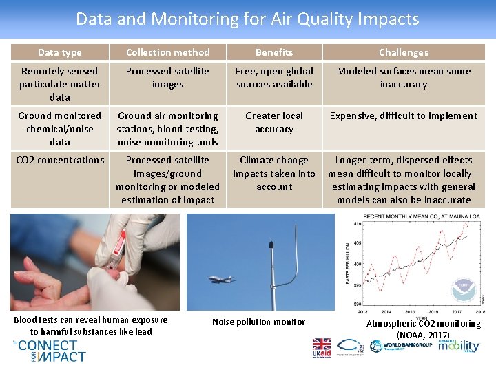 Data and Monitoring for Air Quality Impacts Data type Collection method Benefits Challenges Remotely