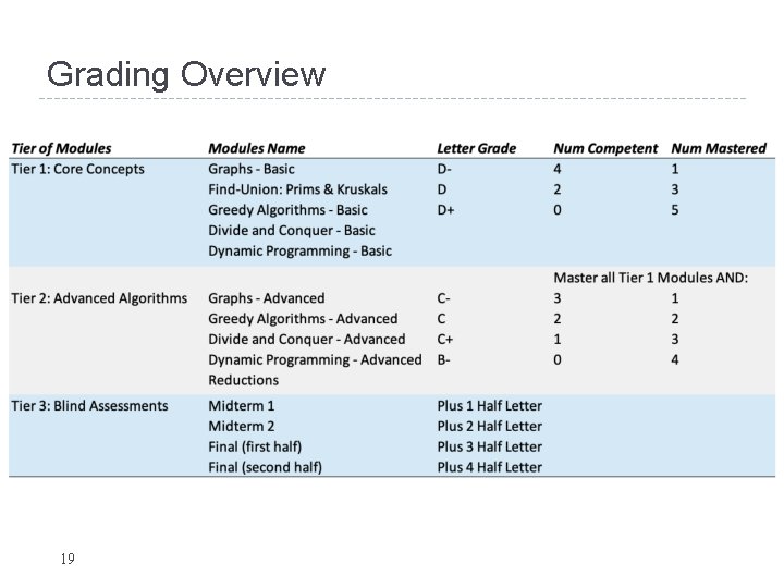 Grading Overview 19 Grading Overview 19