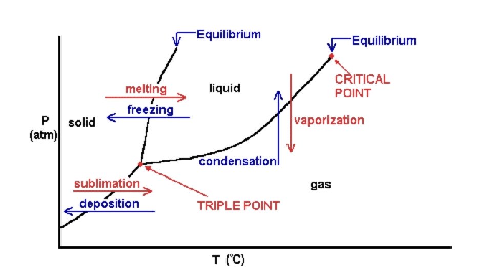 11 6 NOTES Phase Diagrams IV Phase Changes