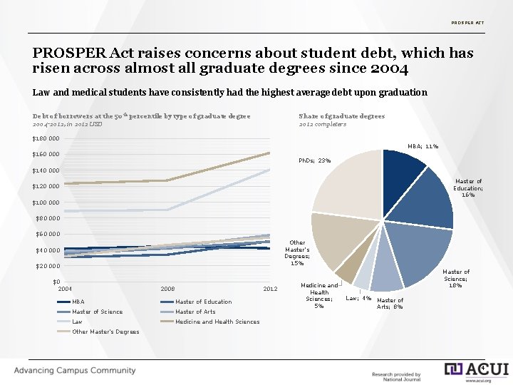 PROSPER ACT PROSPER Act raises concerns about student debt, which has risen across almost