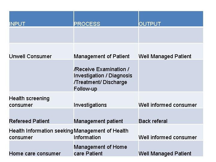 INPUT PROCESS OUTPUT Unwell Consumer Management of Patient Well Managed Patient /Receive Examination /