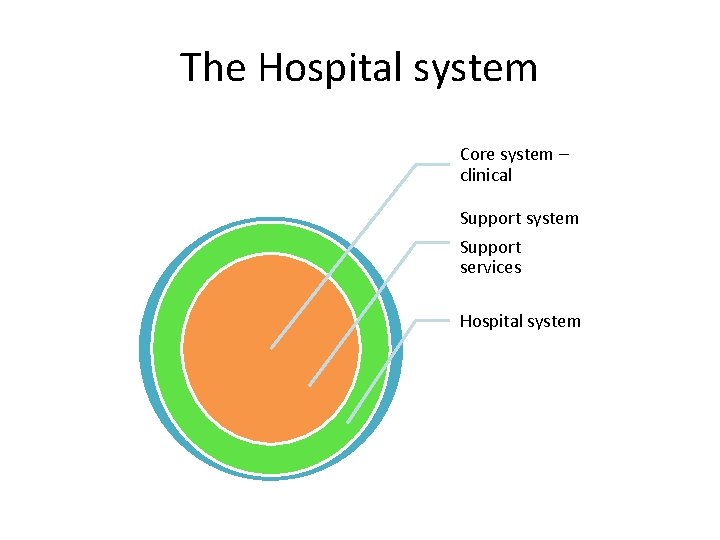 The Hospital system Core system – clinical Support system Support services Hospital system 