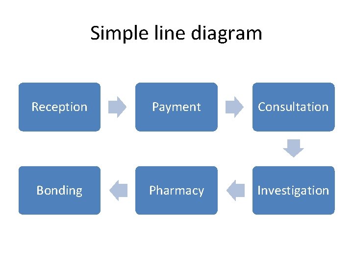 Simple line diagram Reception Payment Consultation Bonding Pharmacy Investigation 