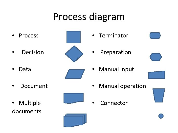 Process diagram • Process • Decision • Terminator • Preparation • Data • Manual