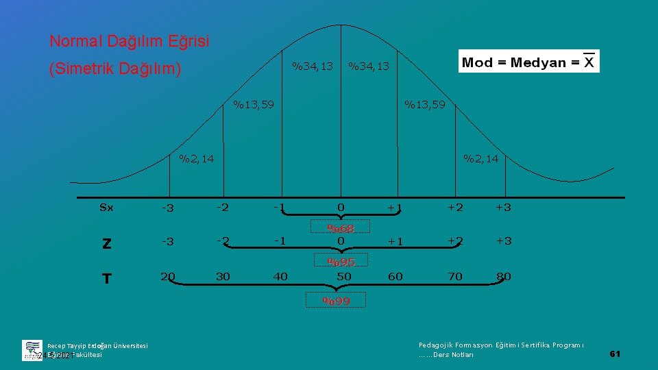 Normal Dağılım Eğrisi (Simetrik Dağılım) %34, 13 %13, 59 %2, 14 Sx Z T