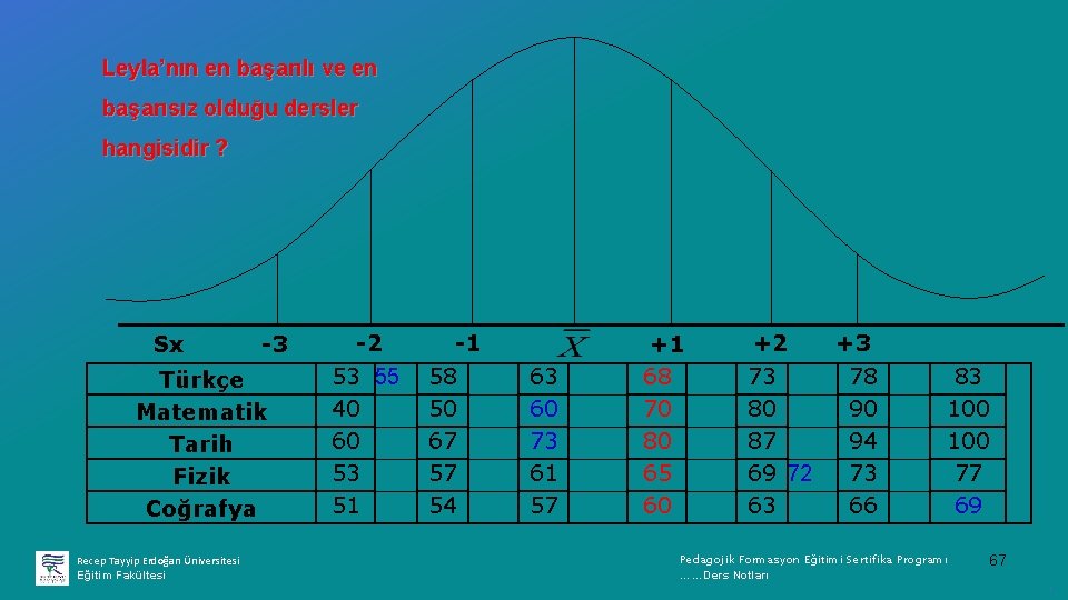 Leyla’nın en başarılı ve en başarısız olduğu dersler hangisidir ? Sx -3 Türkçe Matematik