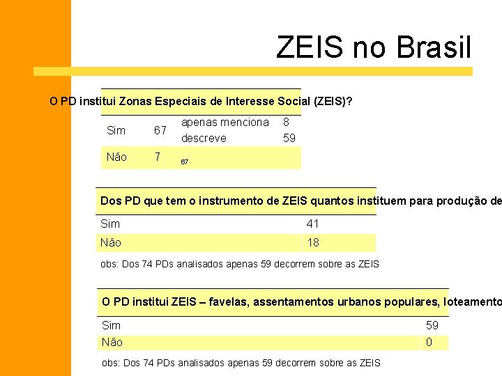 ZEIS no Brasil O PD institui Zonas Especiais de Interesse Social (ZEIS)? Sim 67