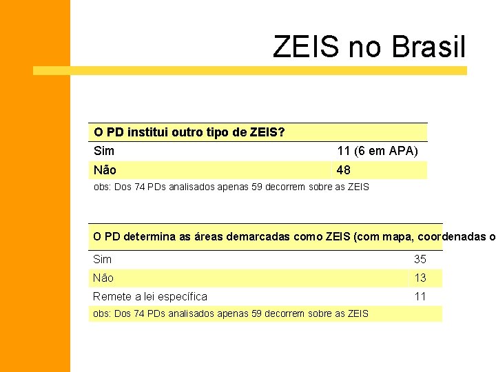 ZEIS no Brasil O PD institui outro tipo de ZEIS? Sim 11 (6 em