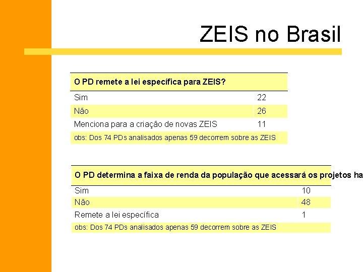 ZEIS no Brasil O PD remete a lei específica para ZEIS? Sim 22 Não