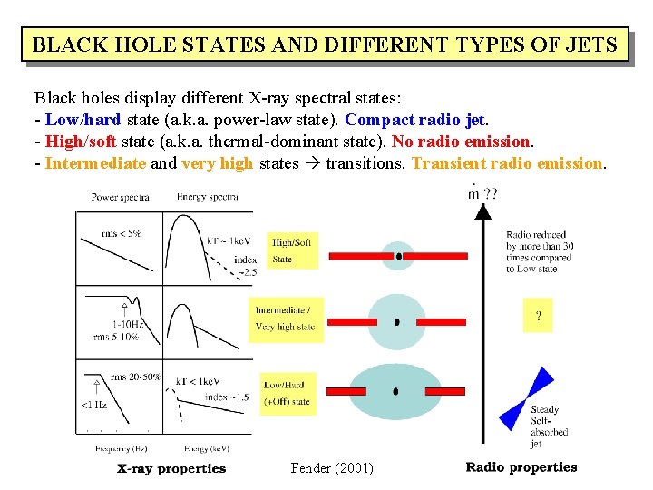 BLACK HOLE STATES AND DIFFERENT TYPES OF JETS Black holes display different X-ray spectral