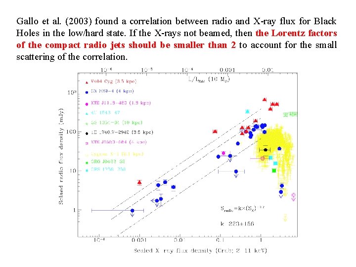 Gallo et al. (2003) found a correlation between radio and X-ray flux for Black