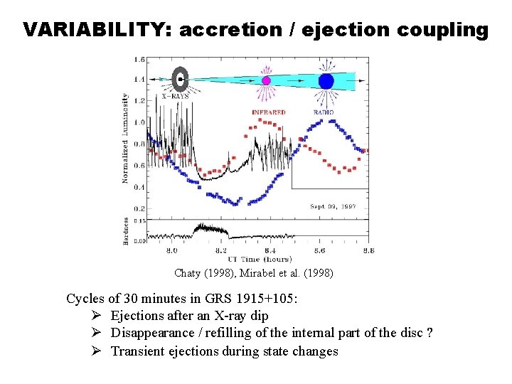 VARIABILITY: accretion / ejection coupling Chaty (1998), Mirabel et al. (1998) Cycles of 30