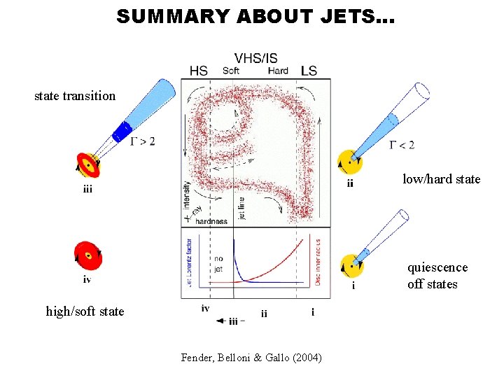 SUMMARY ABOUT JETS… state transition low/hard state quiescence off states high/soft state Fender, Belloni