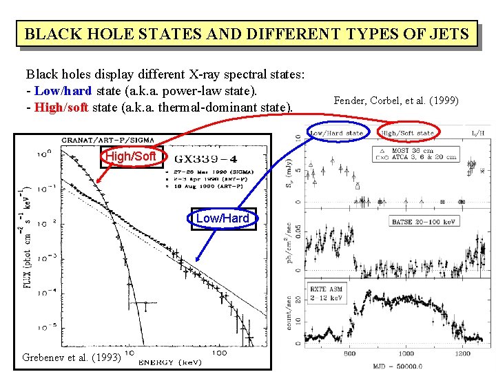 BLACK HOLE STATES AND DIFFERENT TYPES OF JETS Black holes display different X-ray spectral