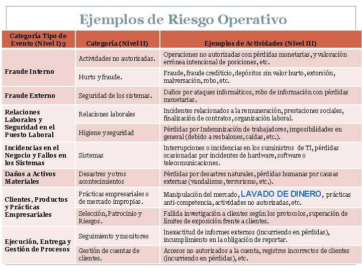 Ejemplos de Riesgo Operativo Categoría Tipo de Evento (Nivel I)3 Categoría (Nivel II) Ejemplos