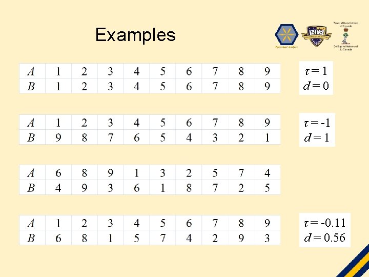 Examples τ=1 d=0 τ = -1 d=1 τ = -0. 11 d = 0.