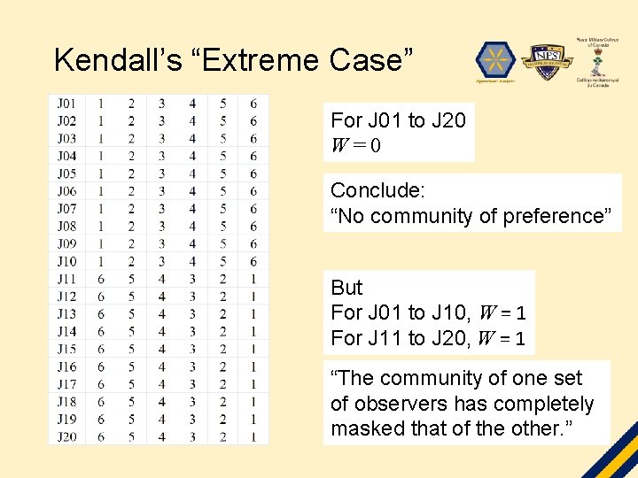 Kendall’s “Extreme Case” For J 01 to J 20 W=0 Conclude: “No community of