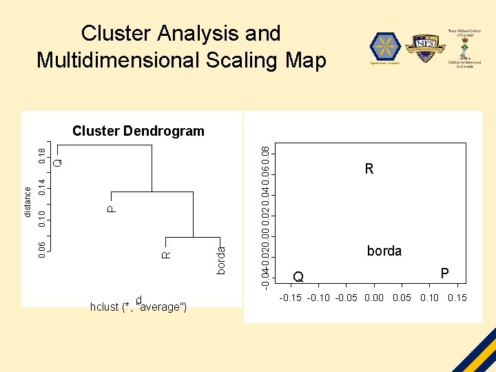 Cluster Analysis and Multidimensional Scaling Map borda R P d hclust (*, "average") -0.