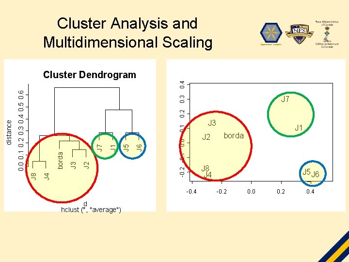 Cluster Analysis and Multidimensional Scaling J 7 0. 2 0. 3 0. 0 0.