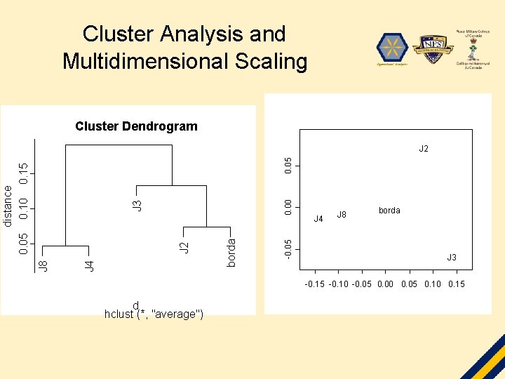 Cluster Analysis and Multidimensional Scaling Cluster Dendrogram 0. 00 -0. 05 borda J 4