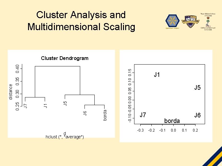 Cluster Analysis and Multidimensional Scaling d hclust (*, "average") -0. 10 -0. 05 0.