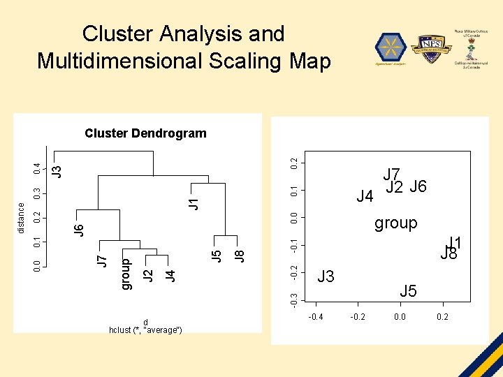 Cluster Analysis and Multidimensional Scaling Map 0. 2 0. 1 J 3 J 4