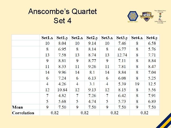 Anscombe’s Quartet Set 4 