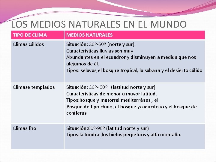 LOS MEDIOS NATURALES EN EL MUNDO TIPO DE CLIMA MEDIOS NATURALES Climas cálidos Situación: