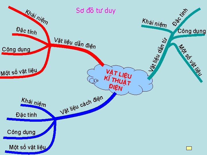 tín iệm h Sơ đồ tư duy ái n Khái n iệm Đặc tín