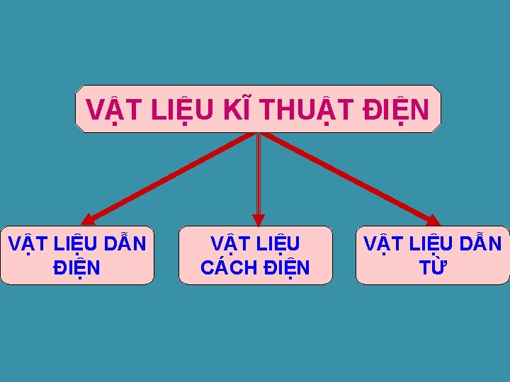 VẬT LIỆU KĨ THUẬT ĐIỆN VẬT LIỆU DẪN ĐIỆN VẬT LIỆU CÁCH ĐIỆN VẬT