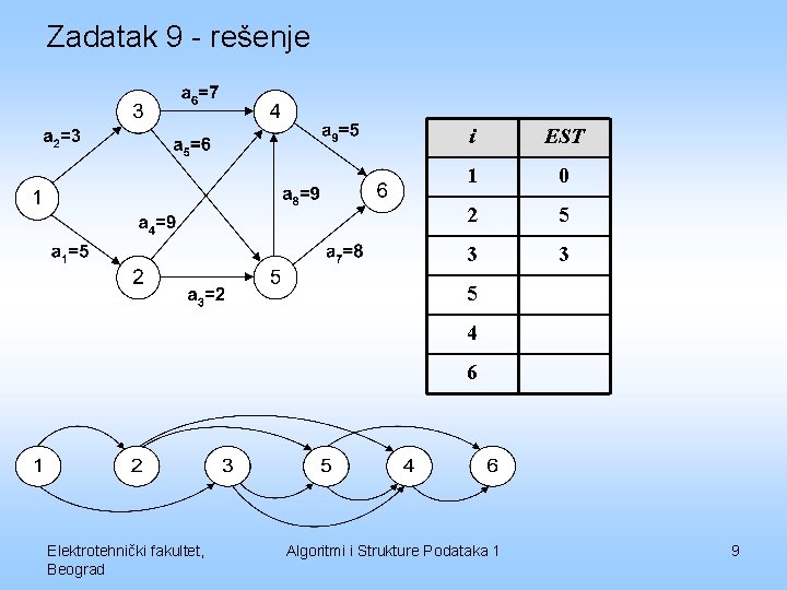 Zadatak 9 - rešenje i EST 1 0 2 5 3 3 5 4