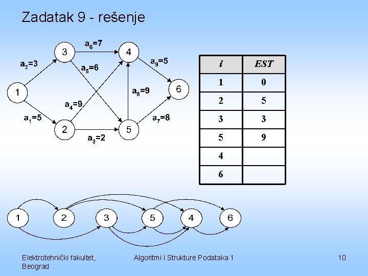 Zadatak 9 - rešenje i EST 1 0 2 5 3 3 5 9