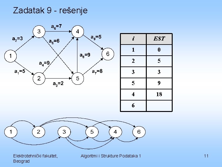 Zadatak 9 - rešenje i EST 1 0 2 5 3 3 5 9