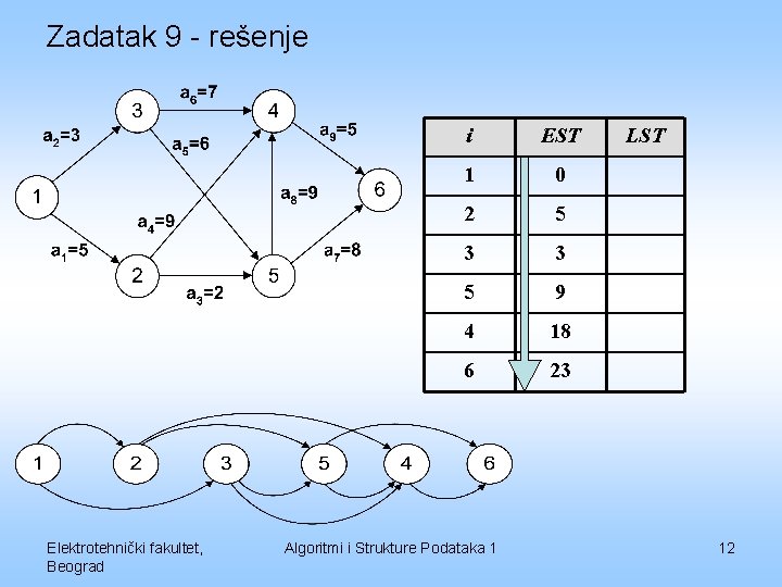 Zadatak 9 - rešenje Elektrotehnički fakultet, Beograd i EST 1 0 2 5 3