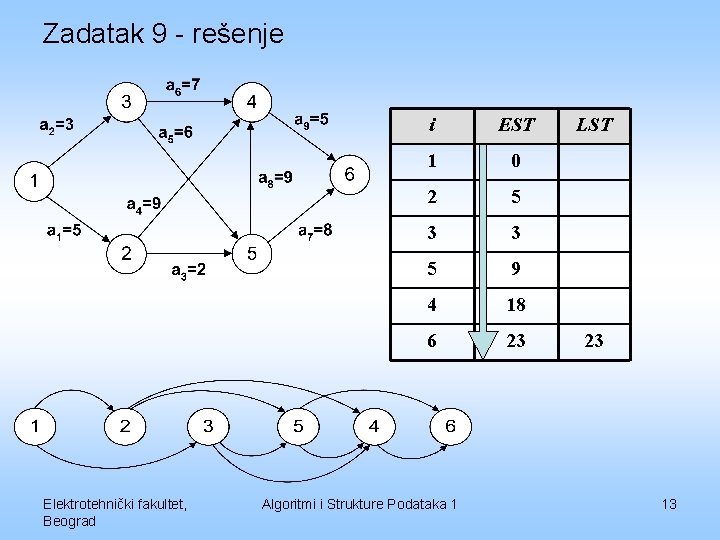 Zadatak 9 - rešenje Elektrotehnički fakultet, Beograd i EST 1 0 2 5 3