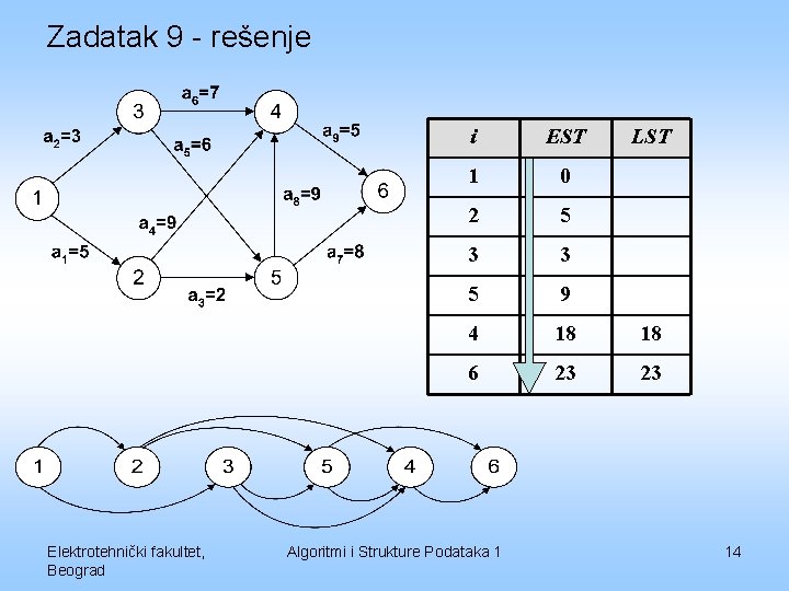 Zadatak 9 - rešenje Elektrotehnički fakultet, Beograd i EST 1 0 2 5 3