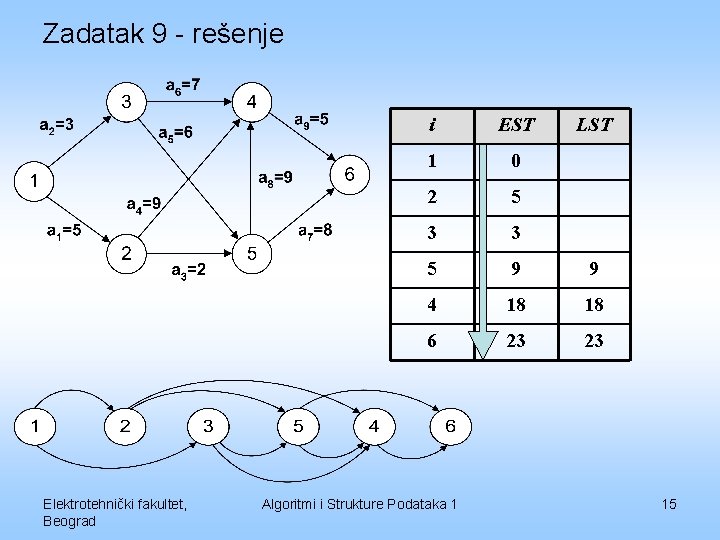 Zadatak 9 - rešenje Elektrotehnički fakultet, Beograd i EST 1 0 2 5 3