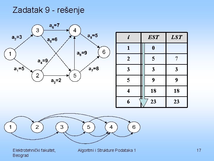 Zadatak 9 - rešenje Elektrotehnički fakultet, Beograd i EST 1 0 2 5 7